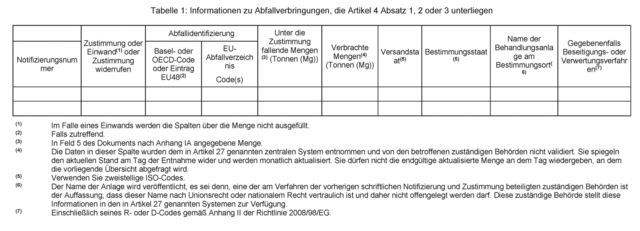 AbfallverbringungsVO Anhang XII-1 AbfallverbringungsVO Anhang XII-1